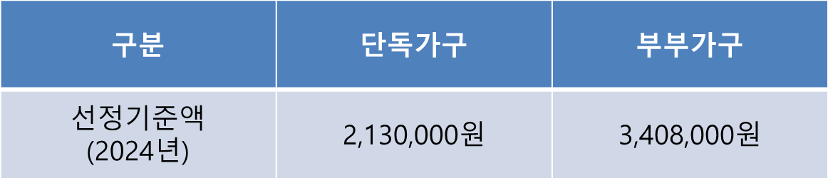 노인 기초연금 금액, 수급자격, 신청방법