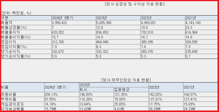 재무 현황