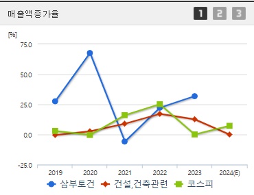 삼부토건 매출액증가율