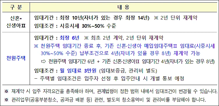 천원주택-요건