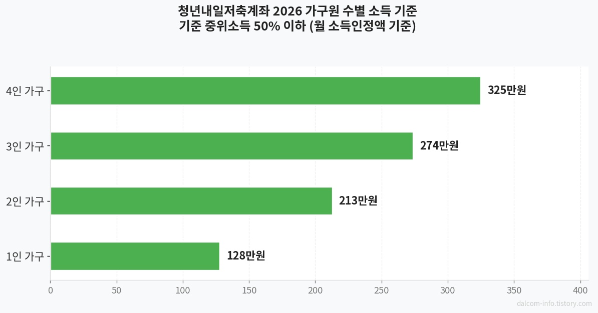 청년내일저축계좌_가구별_소득기준
