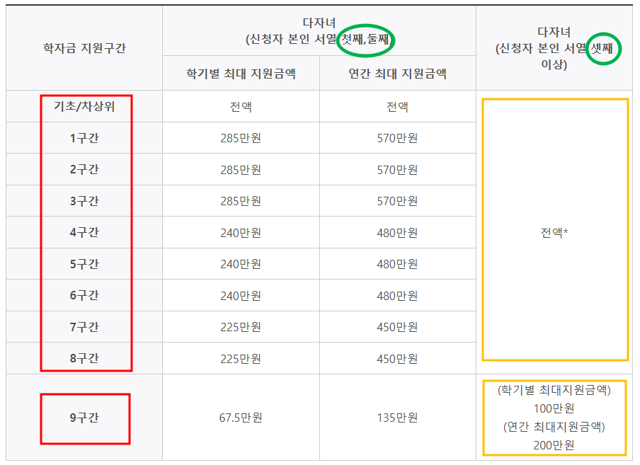 다자녀 국가장학금 지원금액 (출처: 한국장학재단)
