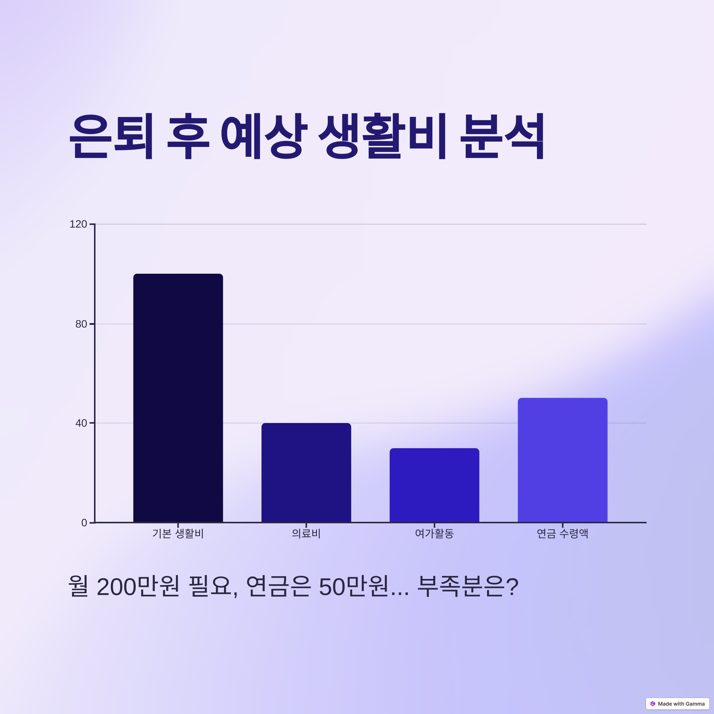 은퇴후 예상 생활비 분석