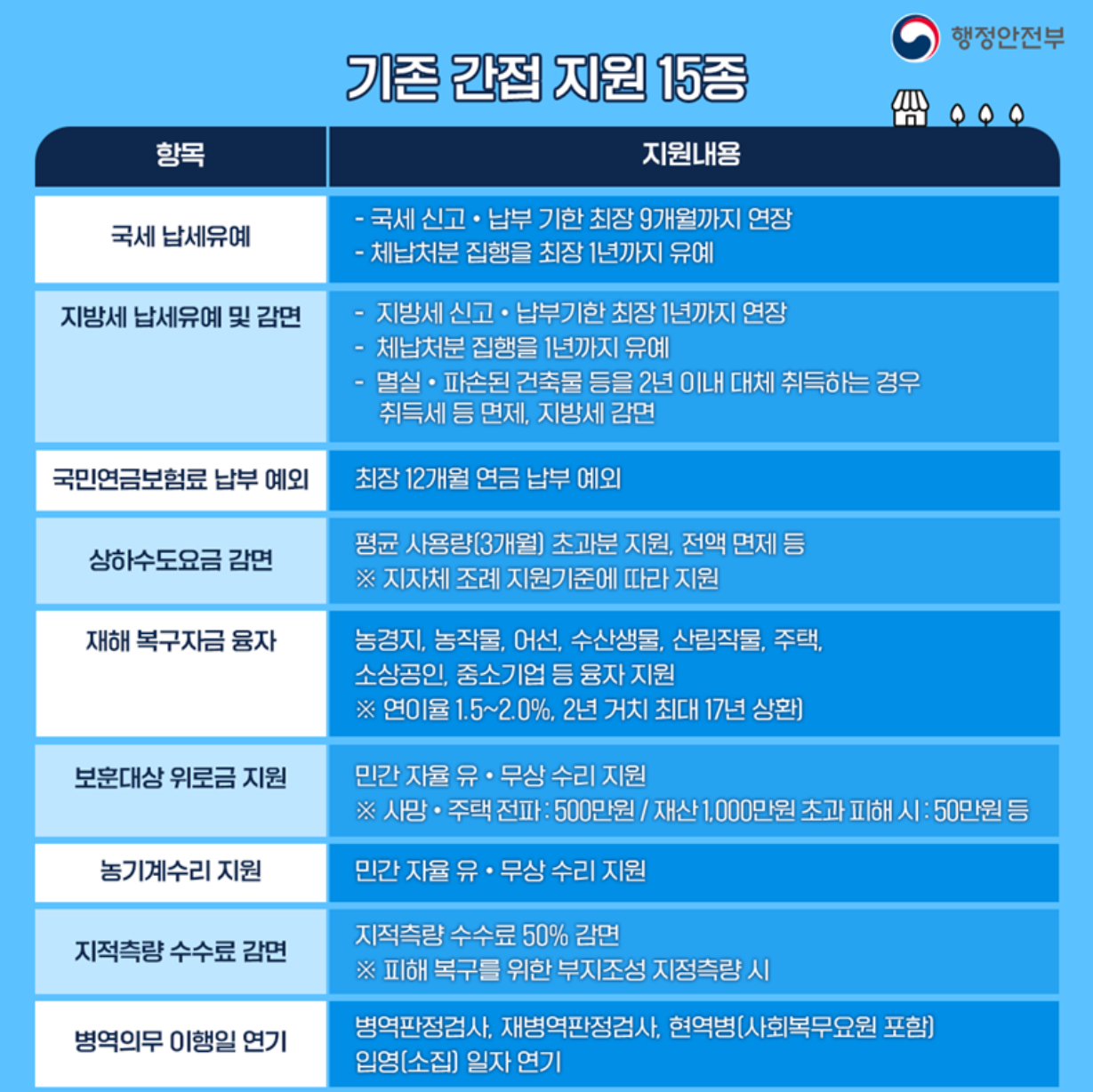 정부 간접지원 이미지