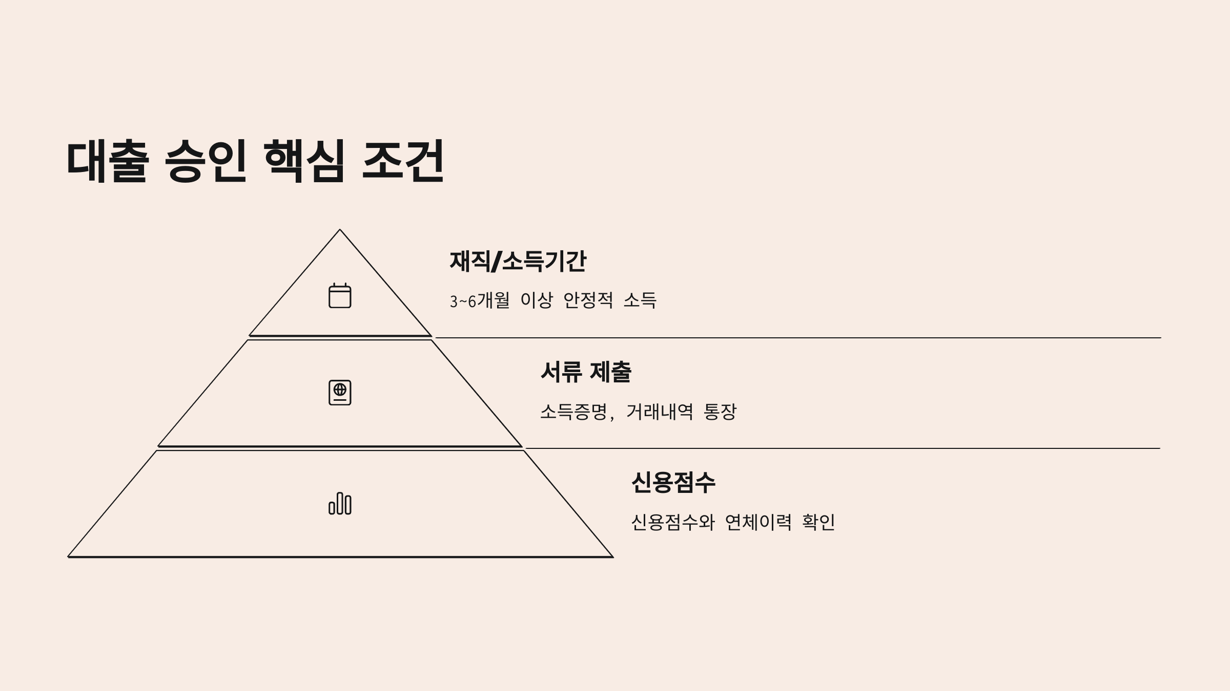 대출 승인 핵심 조건