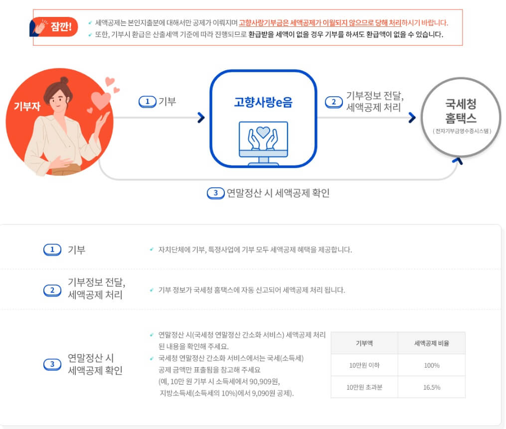 고향사랑기부제 연말정산 세액공제 혜택