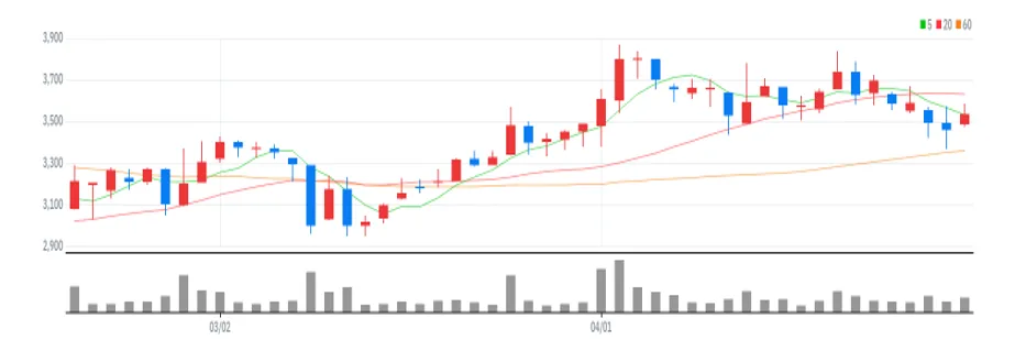 제이에스티나 차트