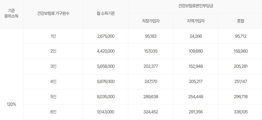 2024 소득기준표