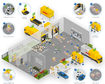 robotics in logistics
