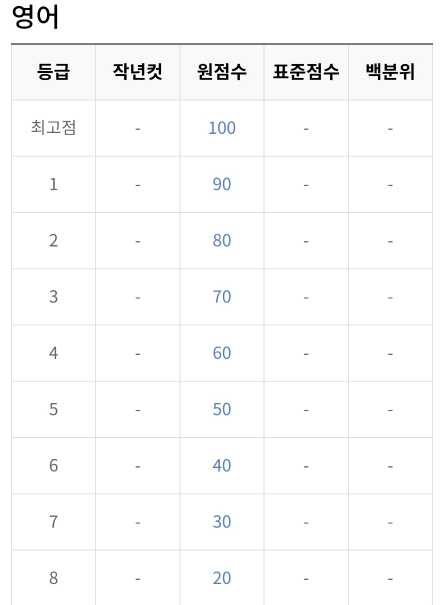 영어 및 탐구 등급컷