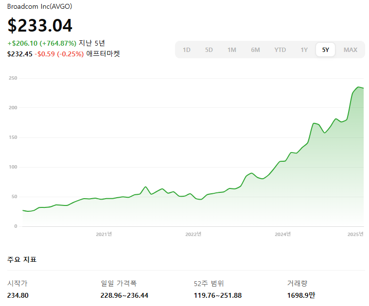 브로드컴 주식 추세