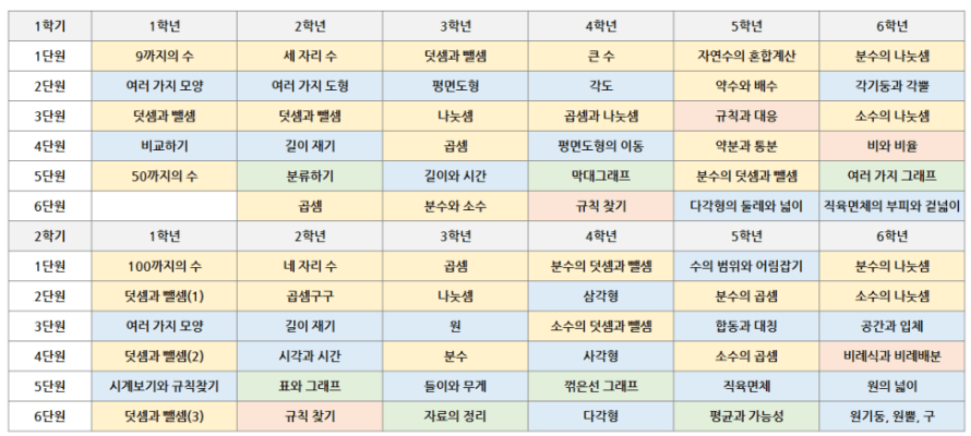 초등 수학 계통도