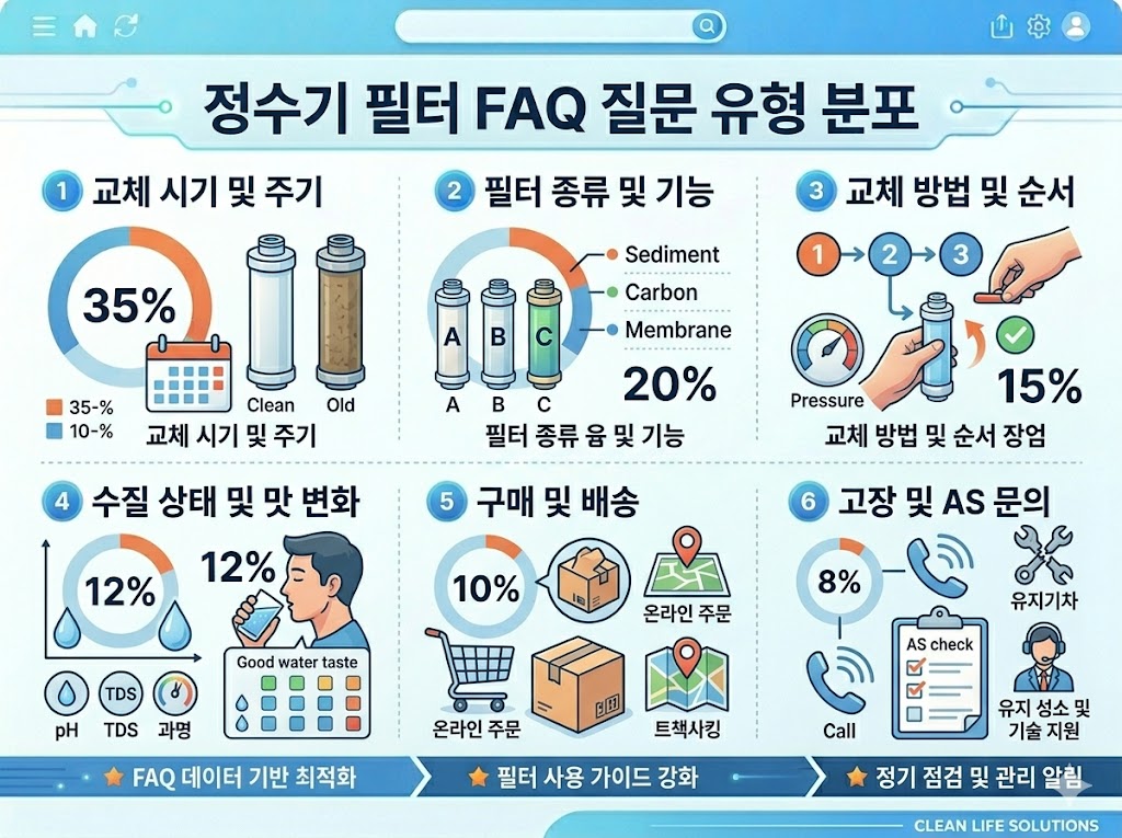 정수기 필터 FAQ 질문 유형 분포 이미지