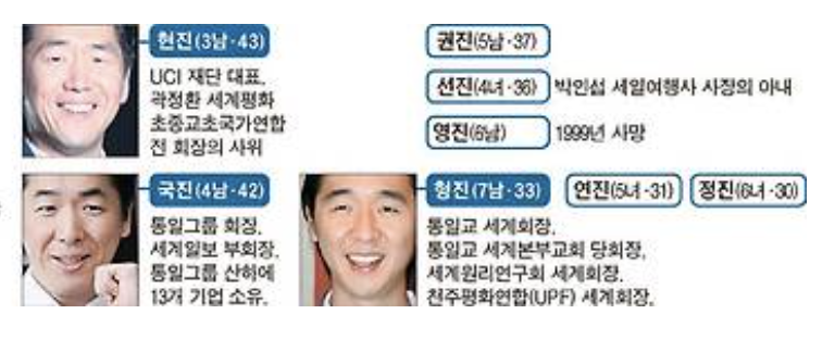 문선명 가계도