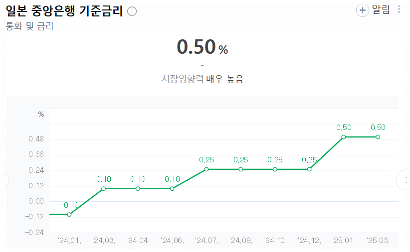일본중앙은행기준금리