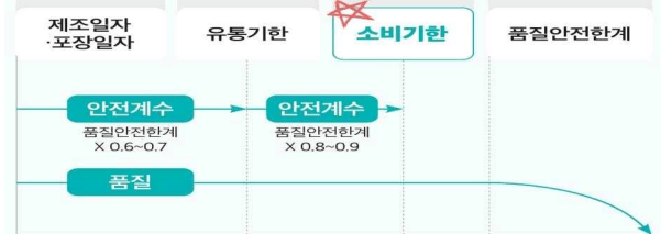 소비기한 표시제 유통기한 소비기한(우유, 요거트, 크림치즈)