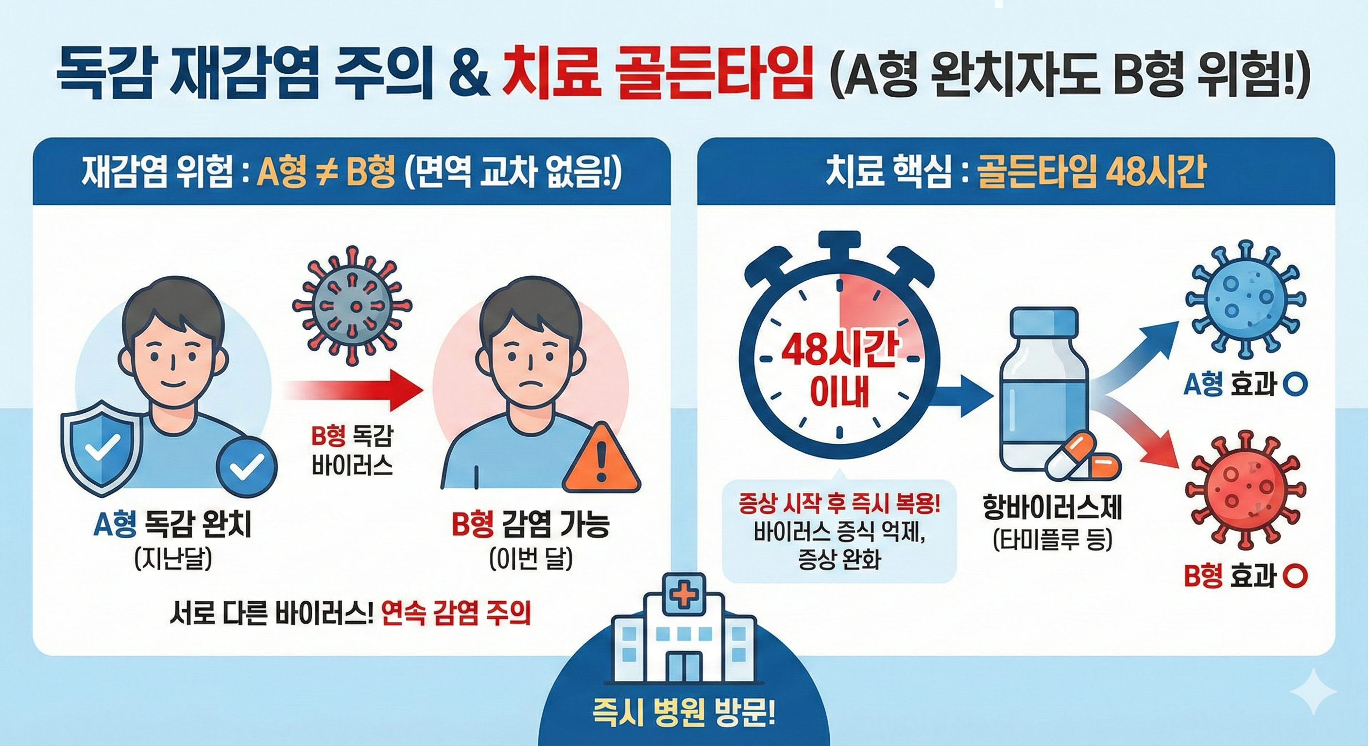 독감 재감염 주의 및 치료 골든 타임