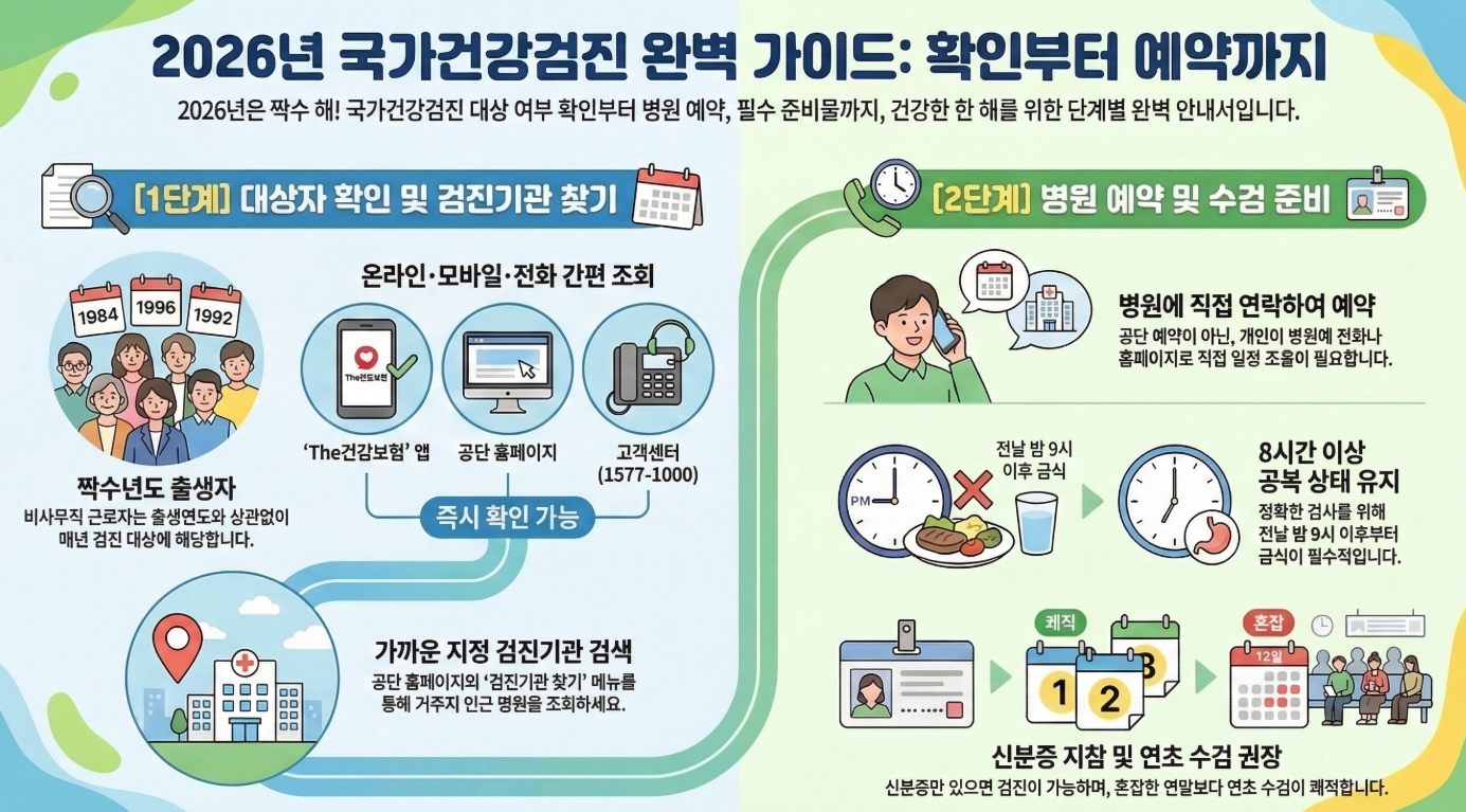 2026년 국가건강검진 대상자 조회 및 병원 예약 방법