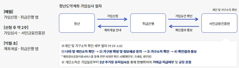 청년도약계좌 가입 신청 안내