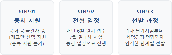 사관학교 원서 접수 사관학교 원서 접수의 기본 개념