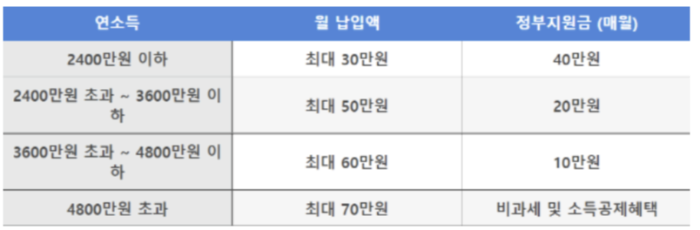 청년도약계좌 (1억만들기) 신청방법