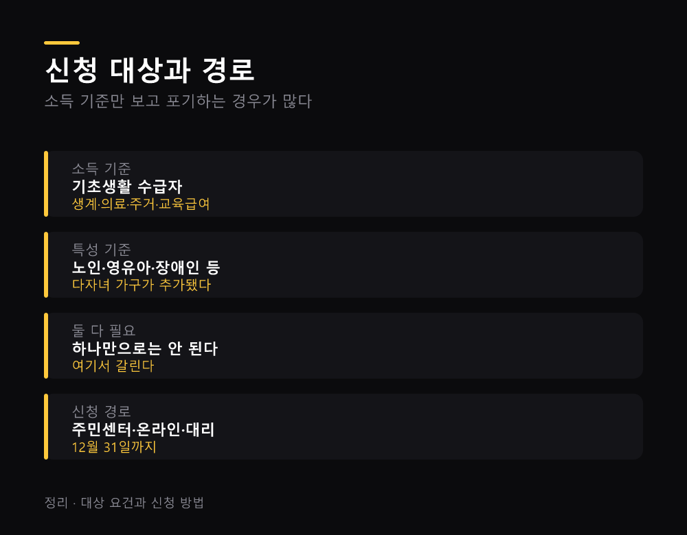 신청 대상과 경로