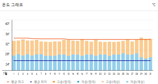방콕 7월 날씨와 옷차림 추천