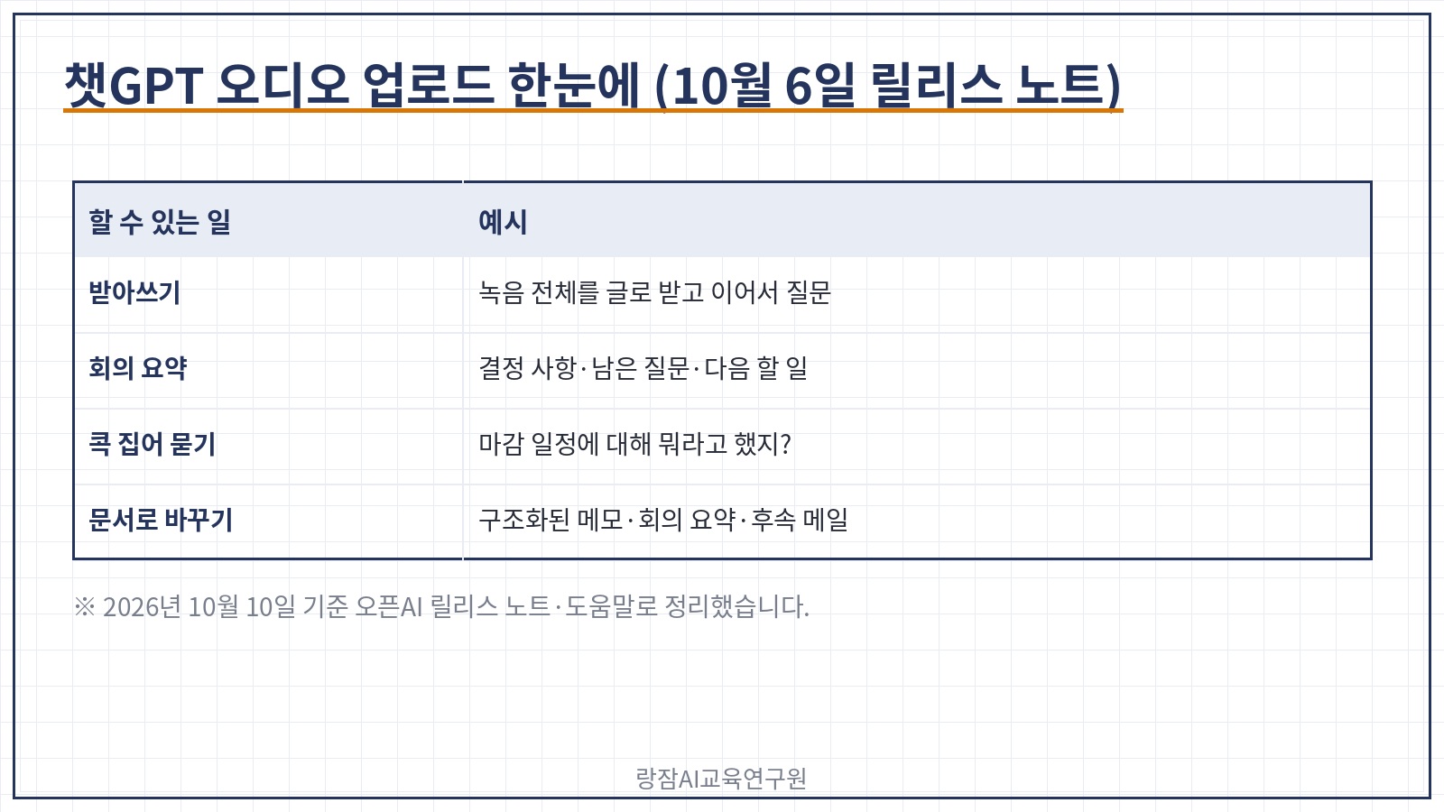 챗GPT 오디오 업로드 한눈에 &mdash; 10월 6일 릴리스 노트, 녹음 파일을 대화창에 올려 받아쓰기&middot;요약&middot;질문, 회의&middot;인터뷰&middot;강의를 구조화된 메모와 후속 메일 초안으로