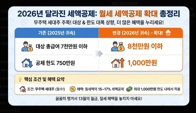 2026년 연말정산 세액공제 [달라진 혜택] 연금저축 및 IRP 최대 활용 5단계 전략