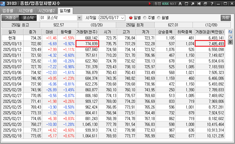 일별로 위부터 최근이며 왼쪽으로 정보가 기록되며 마지막에는 거래대금을 숫자로 표기