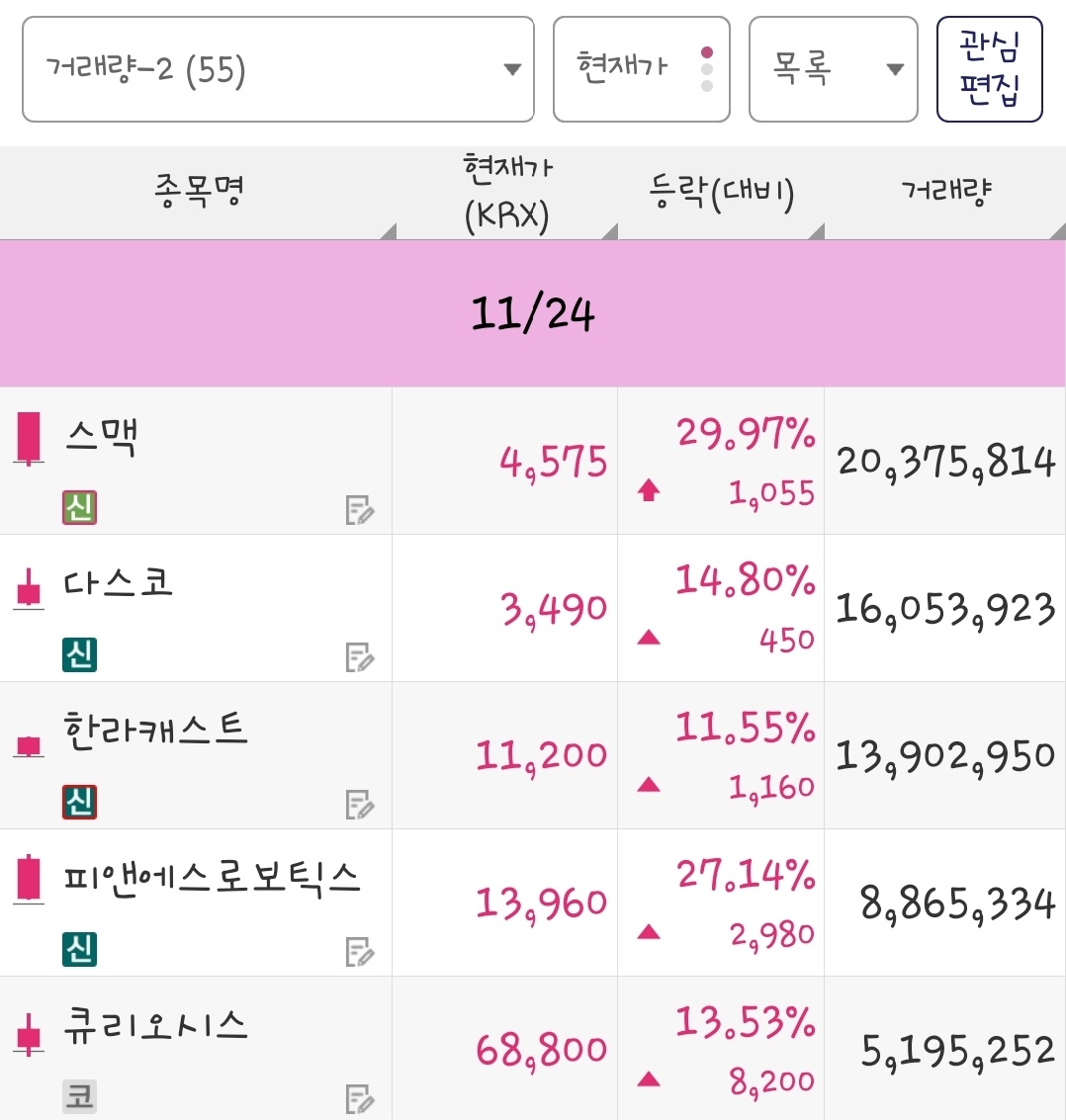 25년 11월 24일 거래량 종목은 스맥, 다스코, 한라캐스트, 피앤에스로보틱스, 큐리오시스 입니다.