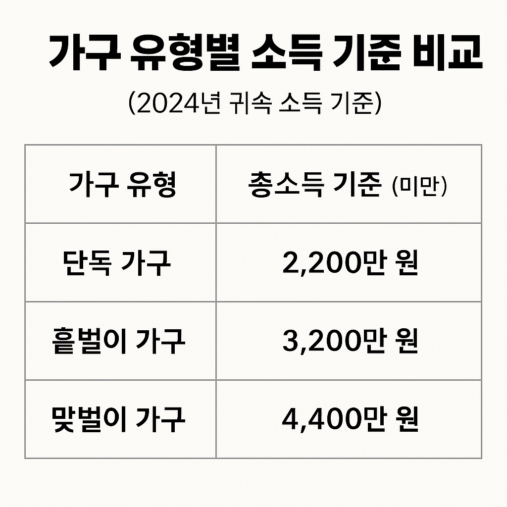 2025 근로장려금 단독·홑벌이·맞벌이 가구 소득 기준표