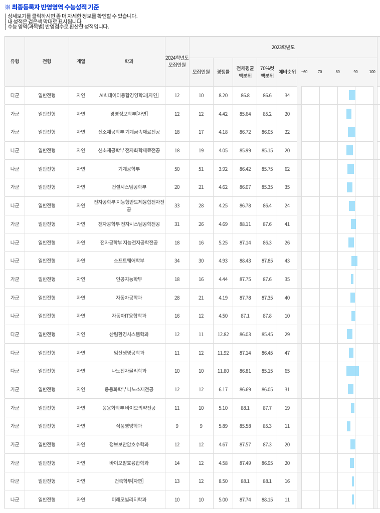 2023국민대 정시 자연 입시결과