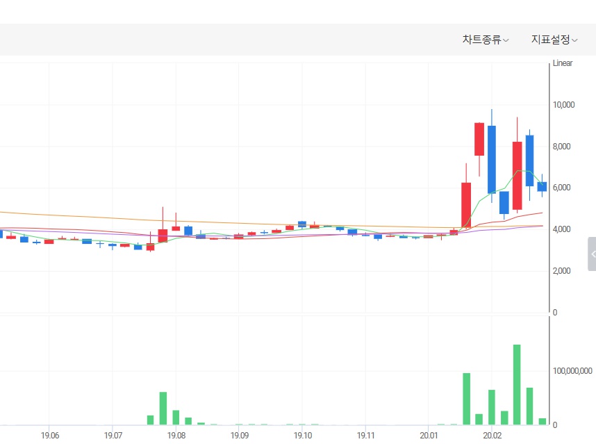 모나리자 주가 및 전망