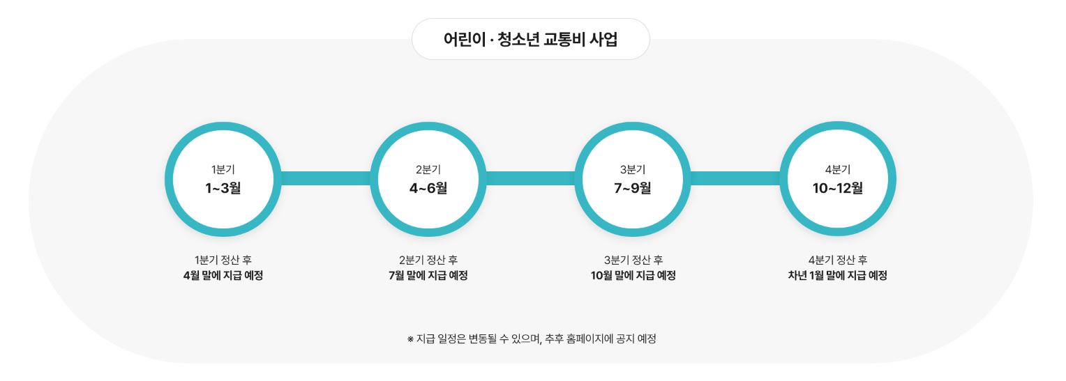 경기도 청소년 교통비 지원 정산 및 지급