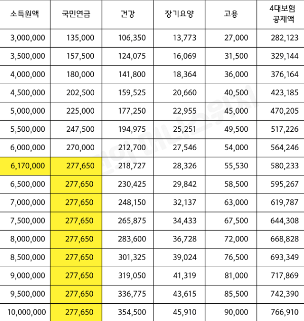 국민연금 예상 수령액 계산방법 및 수령액 늘리는법관련사진