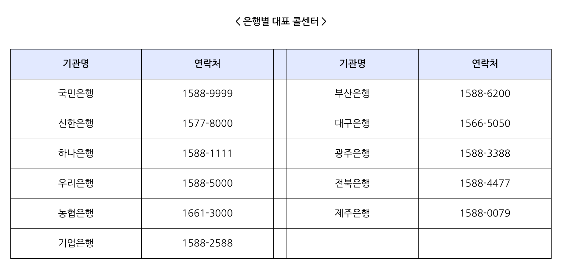 청년희망적금-은행별-문의처