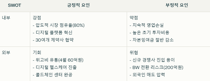 블루엠텍 SWOT분석