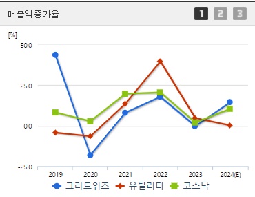 그리드위즈 매출액증가율