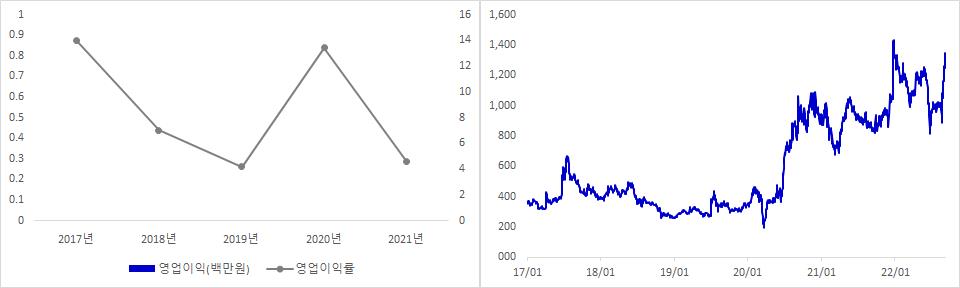 타이거일렉 실적 및 주가 추이