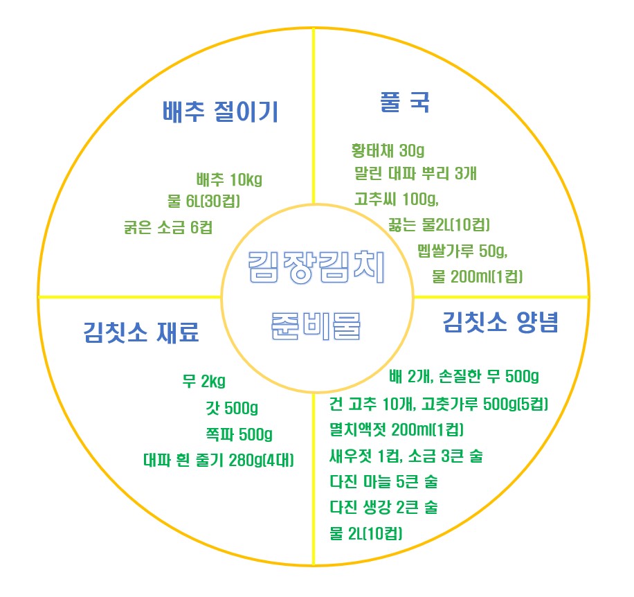 실패 없는 김장 레시피 - 김장김치 준비물