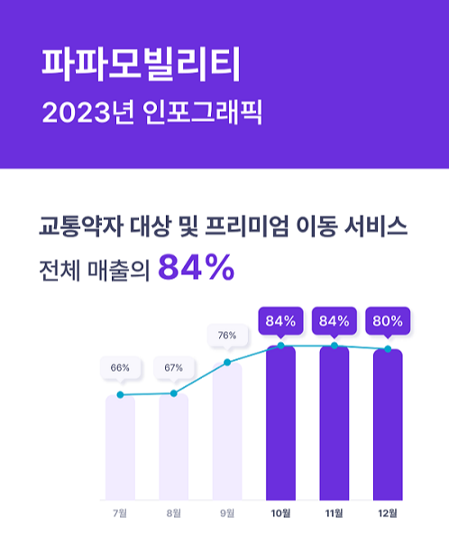 파파 서비스 특징 총정리! 안전하고 편리한 이동 솔루션