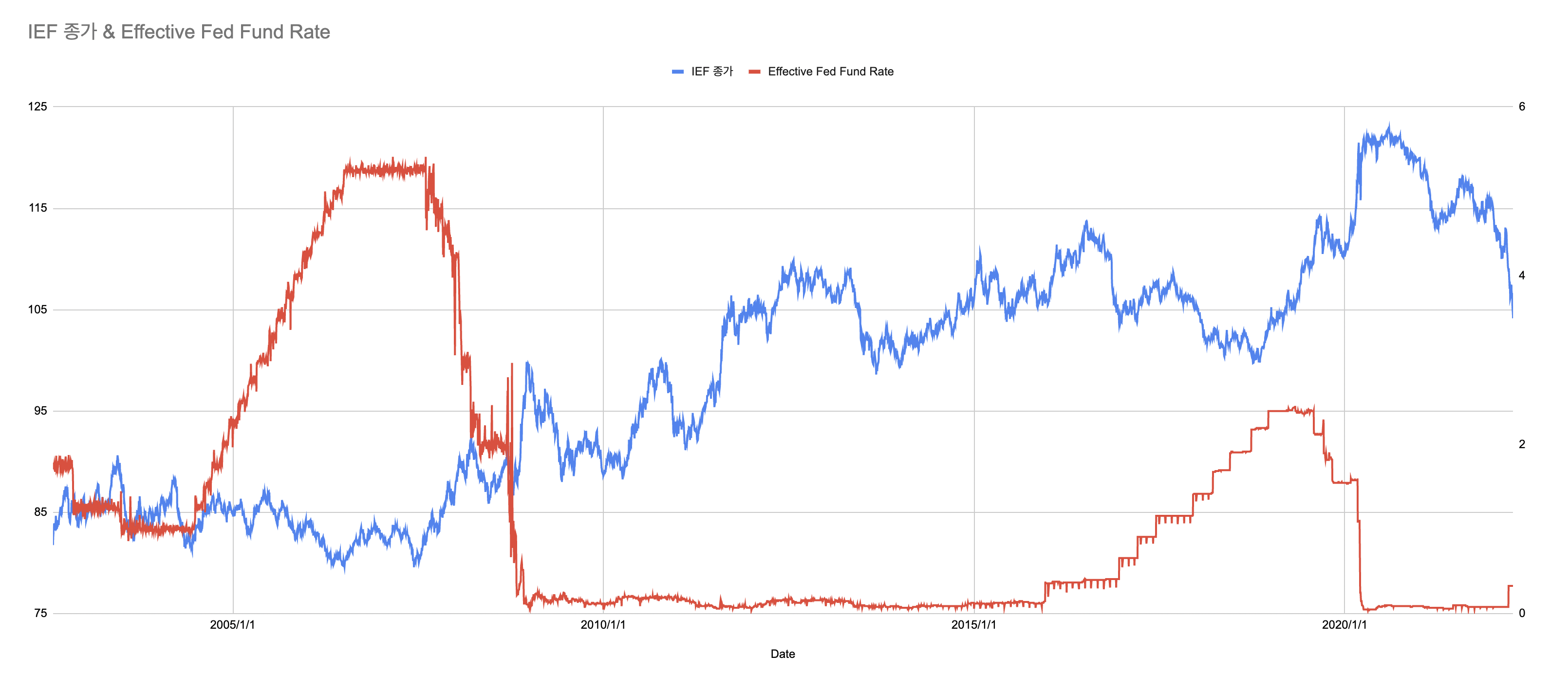 IEF & Effective federal funds rate graph since 2000