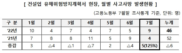 &ldquo;건설업 유해위험방지계획서 현장 특별대책&rdquo; 산업안전보건공단