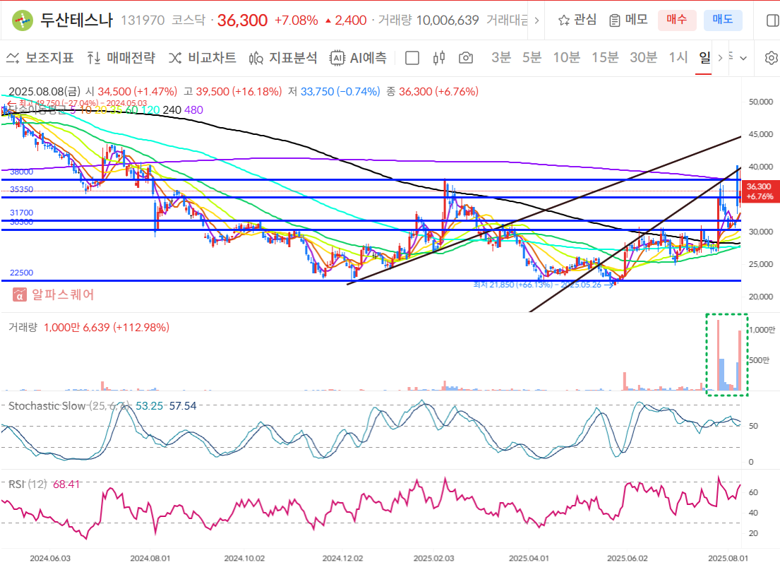 두산테스나 일봉차트