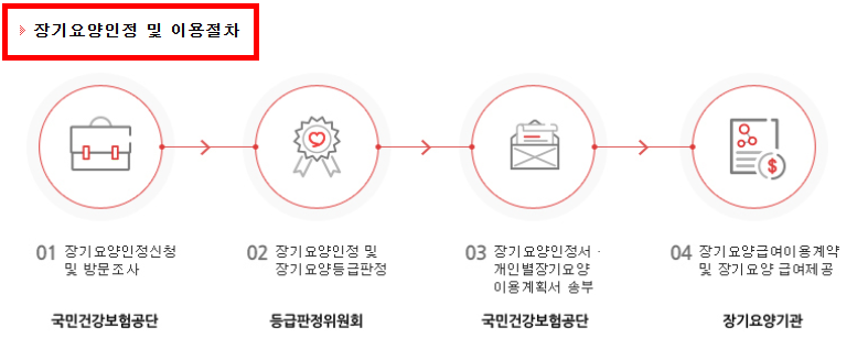 등급 판정 절차