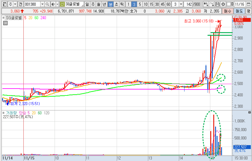 SG글로벌 주가 3분봉 차트 분석