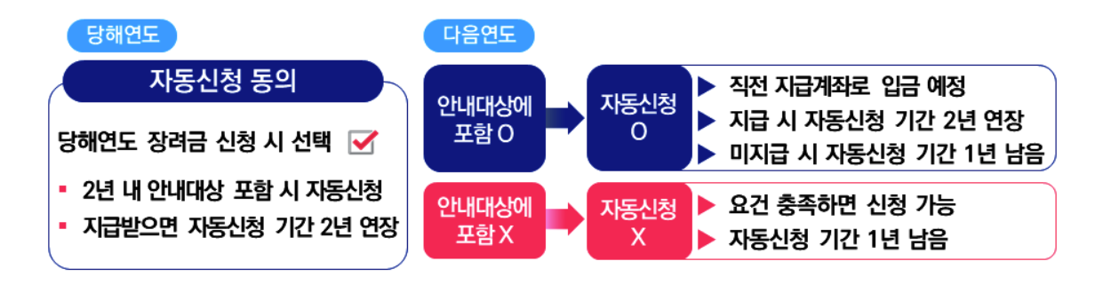 2025년 근로장려금 자동신청 방법 및 대상 총정리