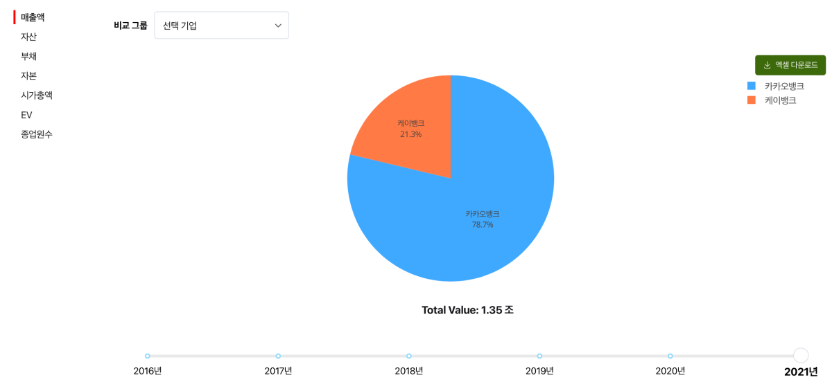 케이뱅크-카카오뱅크-매출액-비교-차트