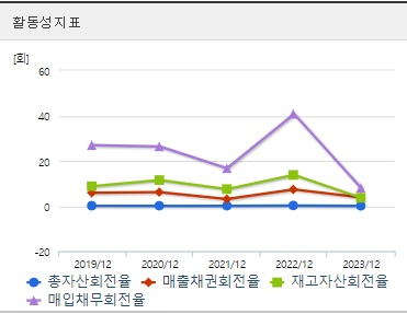 HLB주가 활동성지표